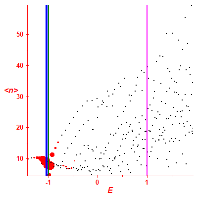 Peres lattice <N>